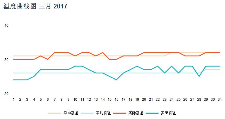 马尔代夫三月天气