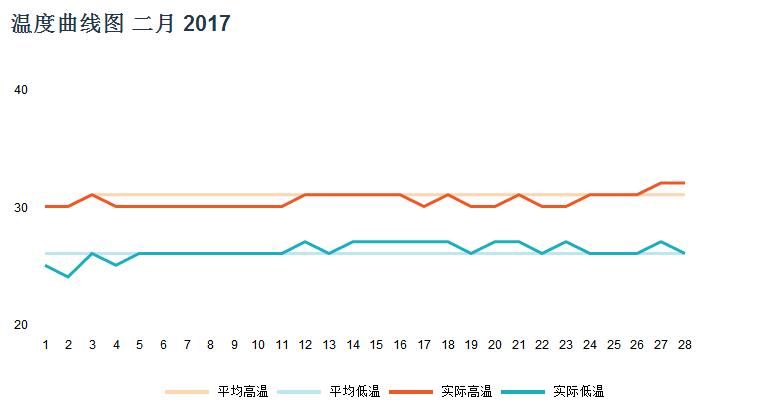 马尔代夫二月天气变化图