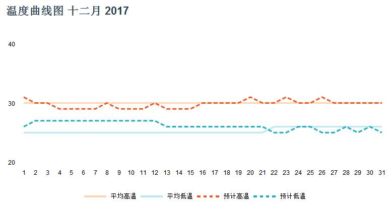 马尔代夫十二月天气